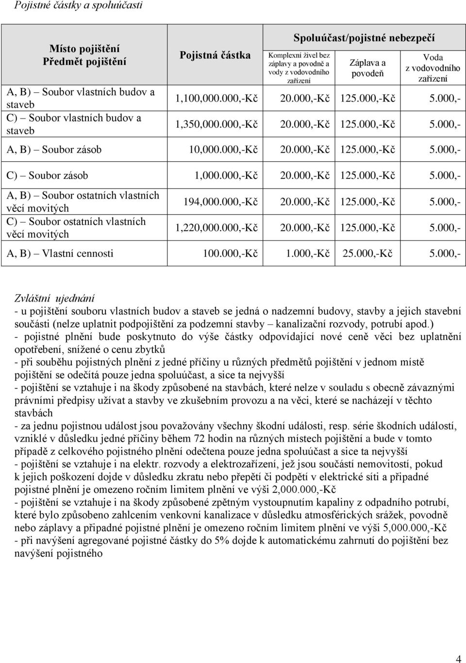 000,-Kč 20.000,-Kč 125.000,-Kč 5.000,- C) Soubor zásob 1,000.000,-Kč 20.000,-Kč 125.000,-Kč 5.000,- A, B) Soubor ostatních vlastních věcí movitých C) Soubor ostatních vlastních věcí movitých 194,000.