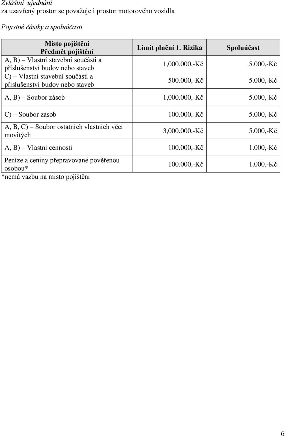 000,-Kč Spoluúčast 5.000,-Kč 5.000,-Kč A, B) Soubor zásob 1,000.000,-Kč 5.000,-Kč C) Soubor zásob 100.000,-Kč 5.000,-Kč A, B, C) Soubor ostatních vlastních věcí movitých 3,000.