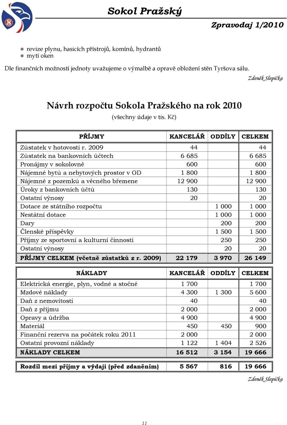 2009 44 44 Zůstatek na bankovních účtech 6 685 6 685 Pronájmy v sokolovně 600 600 Nájemné bytů a nebytových prostor v OD 1 800 1 800 Nájemné z pozemků a věcného břemene 12 900 12 900 Úroky z