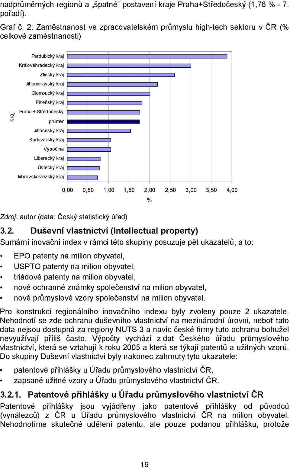 Praha + Středočeský průměr Jihočeský kraj Karlovarský kraj Vysočina Liberecký kraj Ústecký kraj Moravskoslezský kraj 0,00 0,50 1,00 1,50 2,00 2,50 3,00 3,50 4,00 Zdroj: autor (data: Český statistický