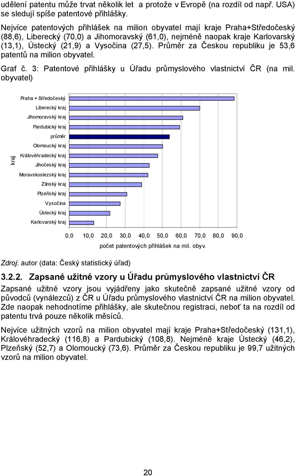 Průměr za Českou republiku je 53,6 patentů na milion obyvatel. Graf č. 3: Patentové přihlášky u Úřadu průmyslového vlastnictví ČR (na mil.