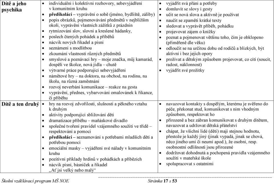 zkoumání vlastností různých předmětů smyslové a poznávací hry moje značka, můj kamarád, dospělí ve školce, nová jídla chutě výtvarné práce podporující sebevyjádření námětové hry na doktora, na