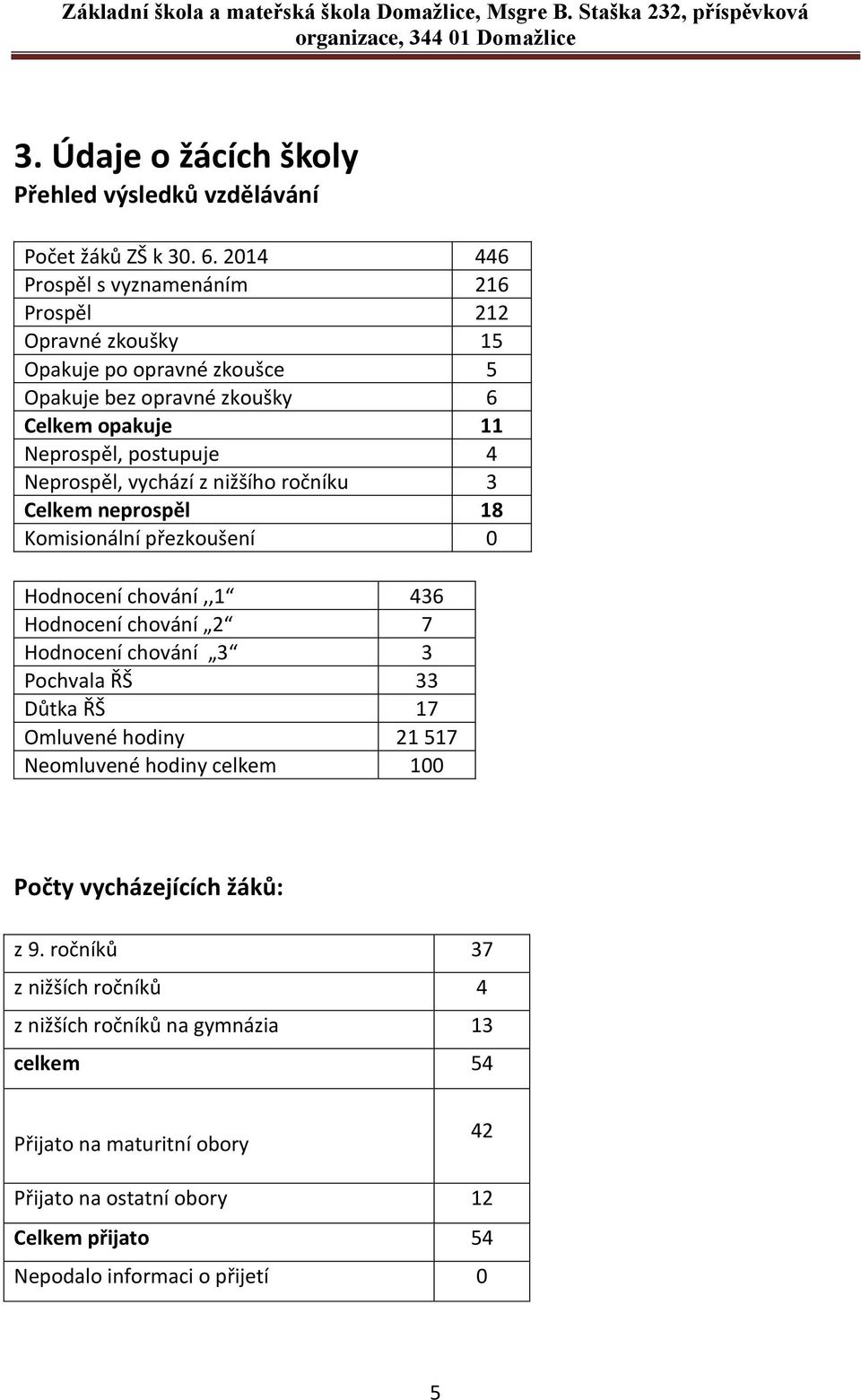 Neprospěl, vychází z nižšího ročníku 3 Celkem neprospěl 18 Komisionální přezkoušení 0 Hodnocení chování,,1 436 Hodnocení chování 2 7 Hodnocení chování 3 3 Pochvala ŘŠ 33