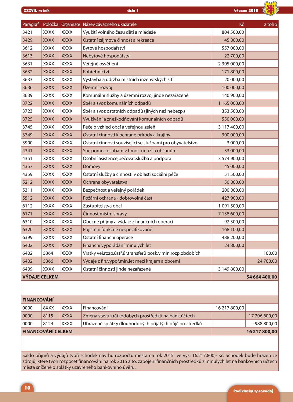 rekreace 45 000,00 3612 XXXX XXXX Bytové hospodářství 557 000,00 3613 XXXX XXXX Nebytové hospodářství 22 700,00 3631 XXXX XXXX Veřejné osvětlení 2 305 000,00 3632 XXXX XXXX Pohřebnictví 171 800,00
