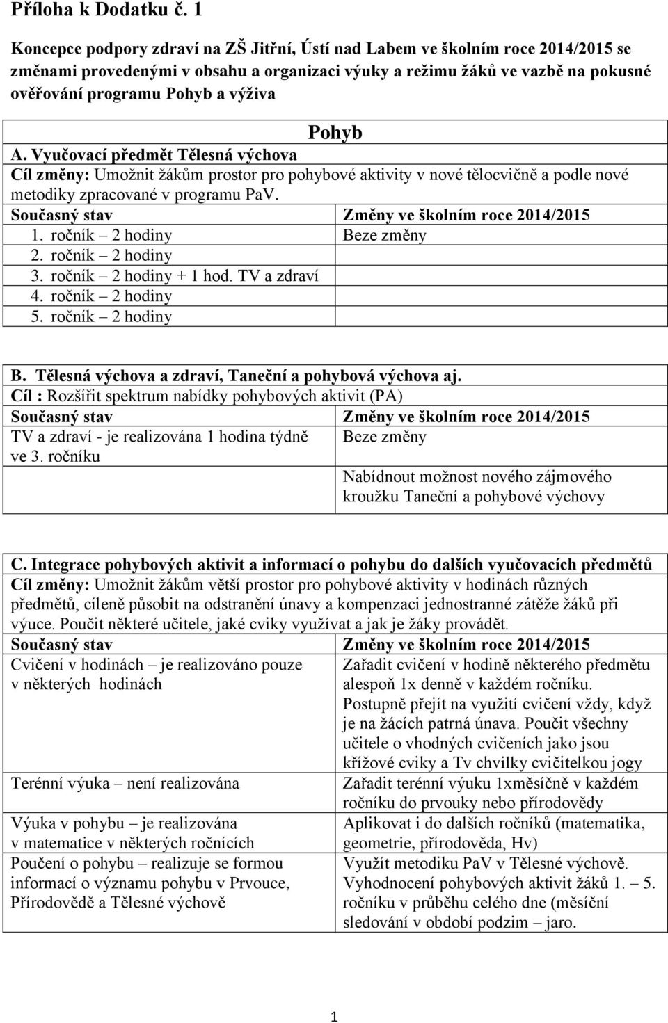 Pohyb A. Vyučovací předmět Tělesná výchova Cíl změny: Umožnit žákům prostor pro pohybové aktivity v nové tělocvičně a podle nové metodiky zpracované v programu PaV. 1. ročník 2 hodiny 2.