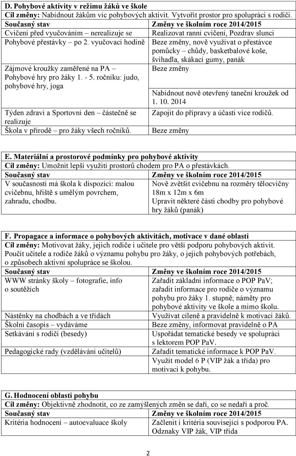 vyučovací hodině, nově využívat o přestávce pomůcky chůdy, basketbalové koše, švihadla, skákací gumy, panák Zájmové kroužky zaměřené na PA Pohybové hry pro žáky 1. - 5.