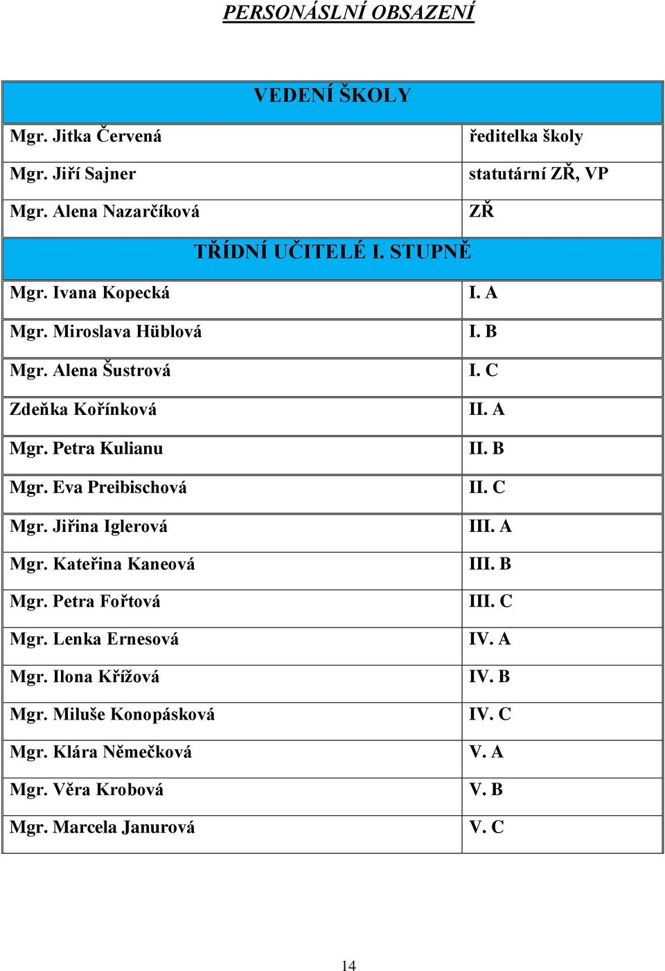 Alena Šustrová Zdeňka Kořínková Mgr. Petra Kulianu Mgr. Eva Preibischová Mgr. Jiřina Iglerová Mgr. Kateřina Kaneová Mgr.