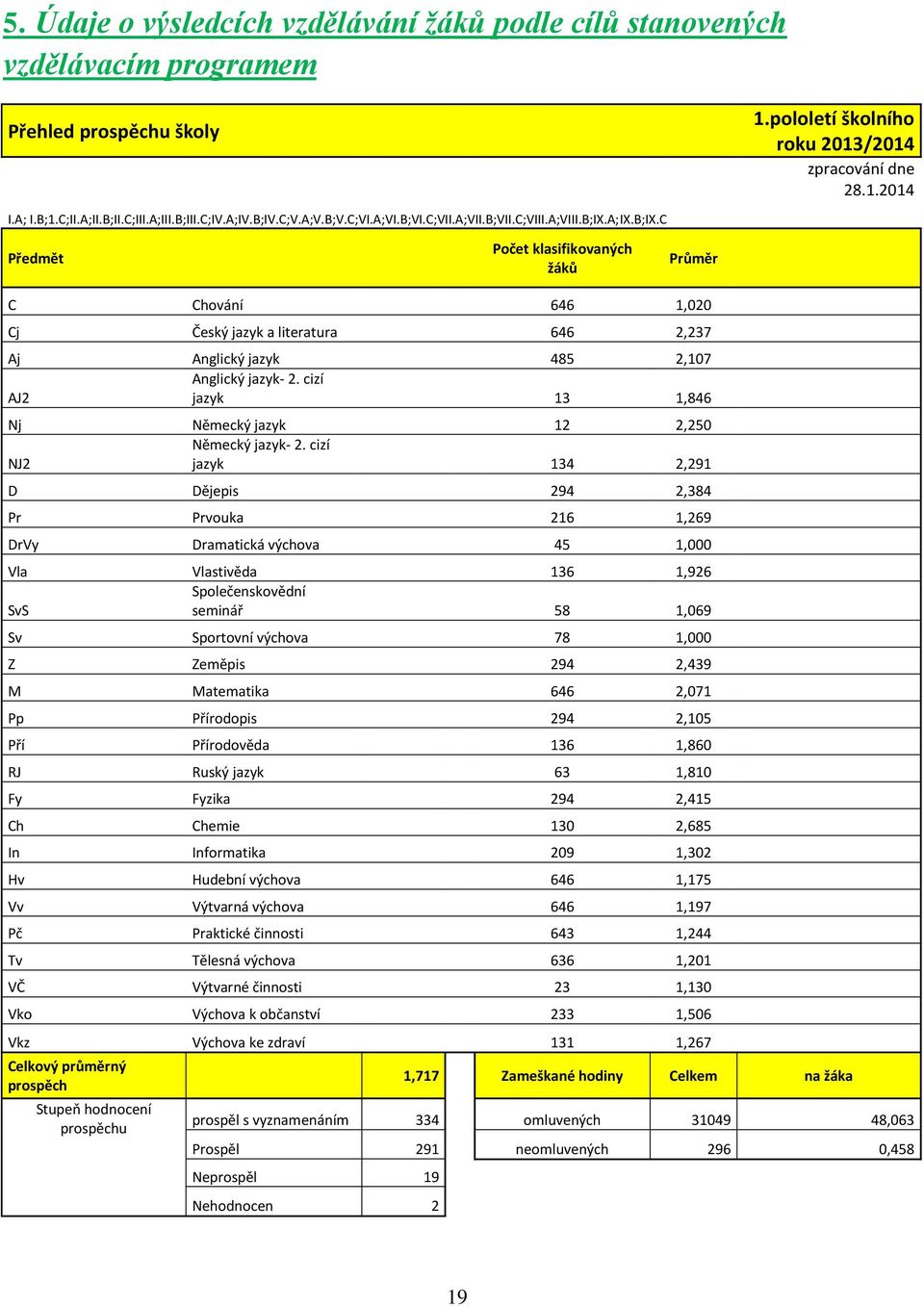 cizí AJ2 jazyk 13 1,846 Nj Německý jazyk 12 2,250 Německý jazyk- 2.