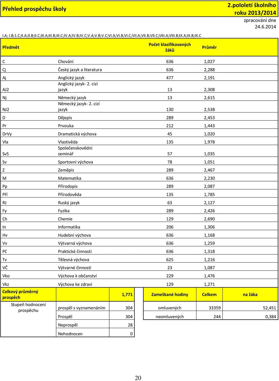 2014 Předmět Počet klasifikovaných žáků Průměr C Chování 636 1,027 Cj Český jazyk a literatura 636 2,288 Aj Anglický jazyk 477 2,191 Anglický jazyk- 2.