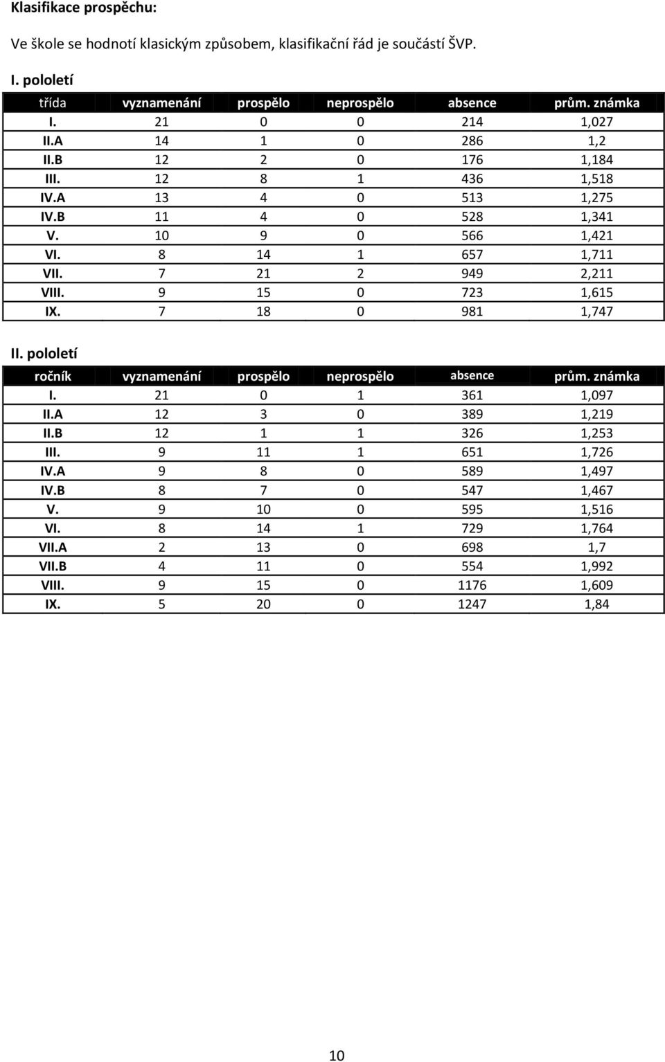 7 21 2 949 2,211 VIII. 9 15 0 723 1,615 IX. 7 18 0 981 1,747 II. pololetí ročník vyznamenání prospělo neprospělo absence prům. známka I. 21 0 1 361 1,097 II.A 12 3 0 389 1,219 II.