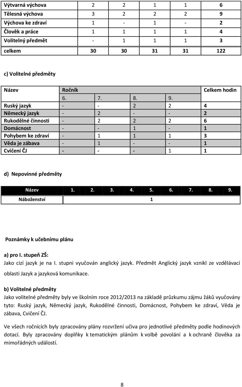 Ruský jazyk - - 2 2 4 Německý jazyk - 2 - - 2 Rukodělné činnosti - 2 2 2 6 Domácnost - - 1-1 Pohybem ke zdraví - 1 1 1 3 Věda je zábava - 1 - - 1 Cvičení ČJ - - - 1 1 d) Nepovinné předměty Název 1. 2. 3. 4. 5.