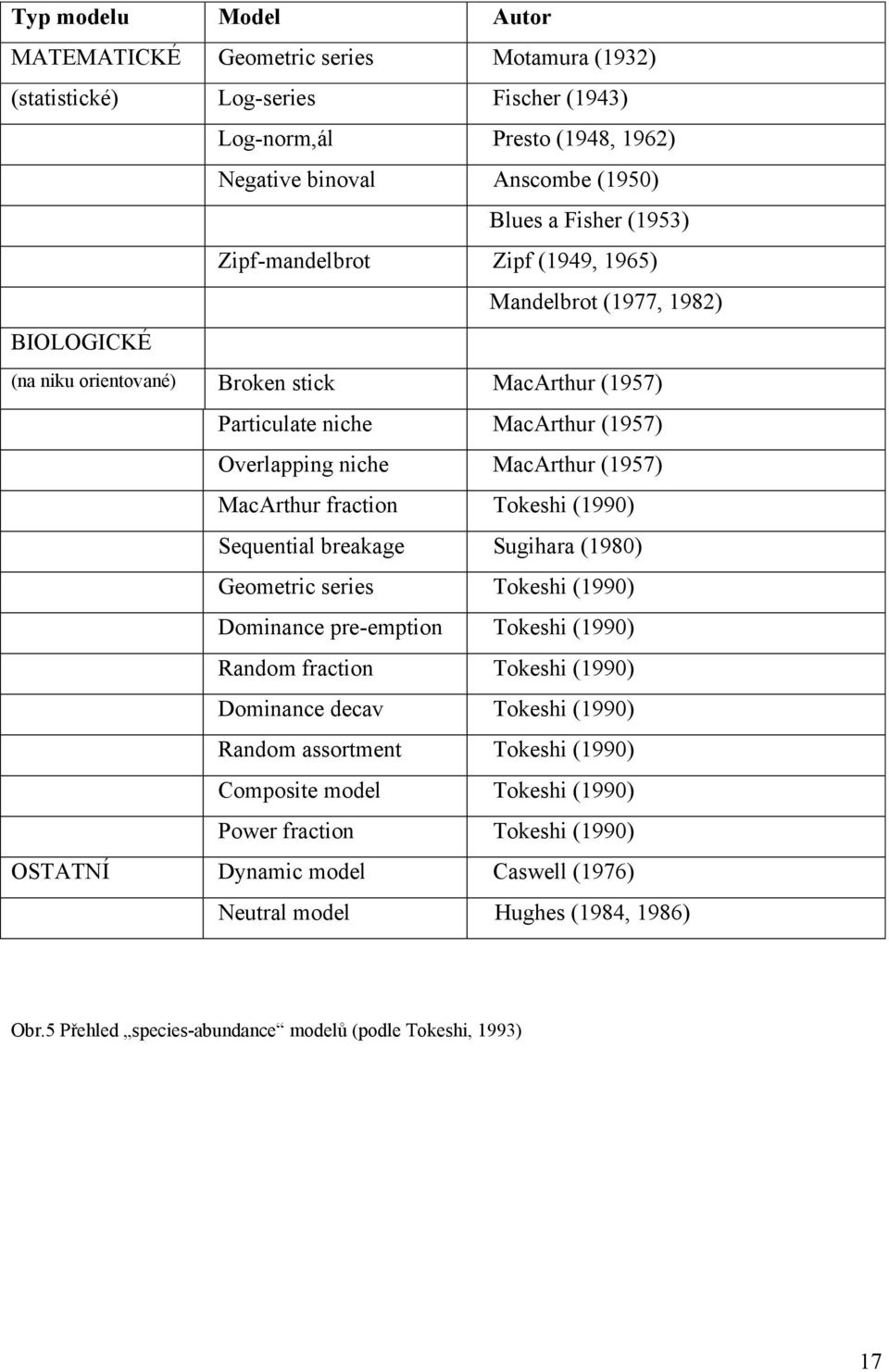 MacArthur fraction Tokeshi (199) Sequential breakage Sugihara (198) Geometric series Tokeshi (199) Dominance pre-emption Tokeshi (199) Random fraction Tokeshi (199) Dominance decav Tokeshi (199)