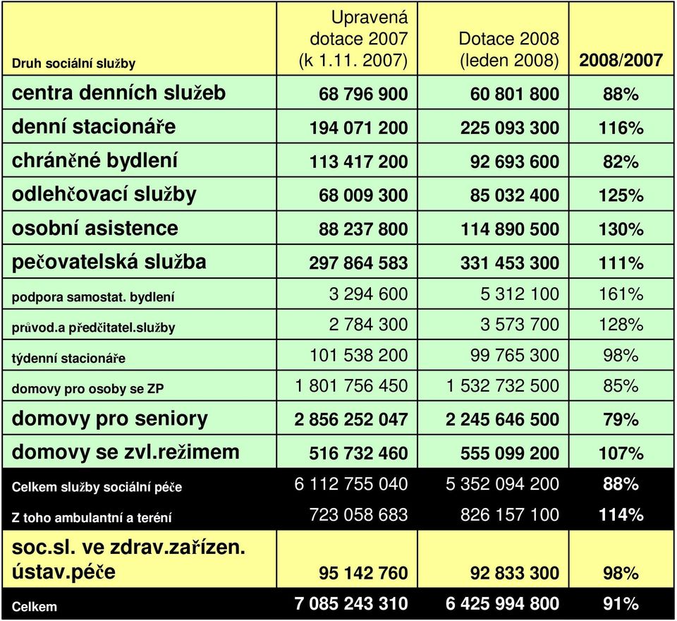 009 300 85 032 400 125% osobní asistence 88 237 800 114 890 500 130% peovatelská služba 297 864 583 331 453 300 111% podpora samostat. bydlení 3 294 600 5 312 100 161% prvod.a peditatel.