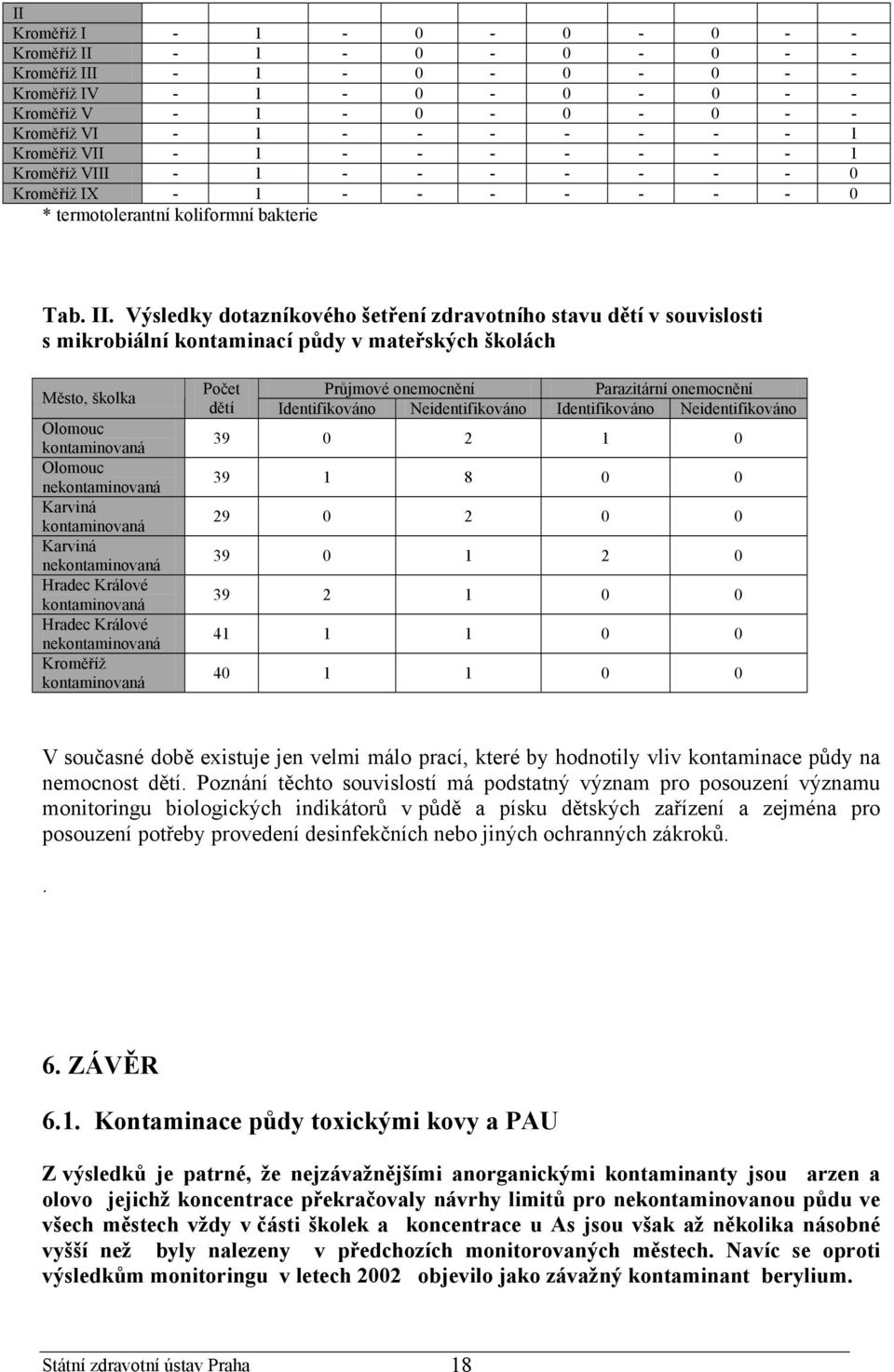 Výsledky dotazníkového šetření zdravotního stavu dětí v souvislosti s mikrobiální kontaminací půdy v mateřských školách Město, školka Olomouc kontaminovaná Olomouc nekontaminovaná Karviná