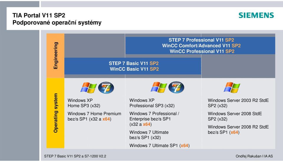 x64) Windows XP Professional SP3 (x32) Windows 7 Professional / Enterprise bez/s SP1 (x32 a x64) Windows 7 Ultimate bez/s SP1 (x32)