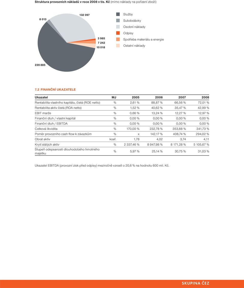 2 FINANČNÍ UKAZATELE Ukazatel MJ 2005 2006 2007 2008 Rentabilita vlastního kapitálu, čistá (ROE netto) % 2,61 % 88,87 % 66,56 % 72,01 % Rentabilita aktiv čistá (ROA netto) % 1,52 % 40,62 % 35,47 %