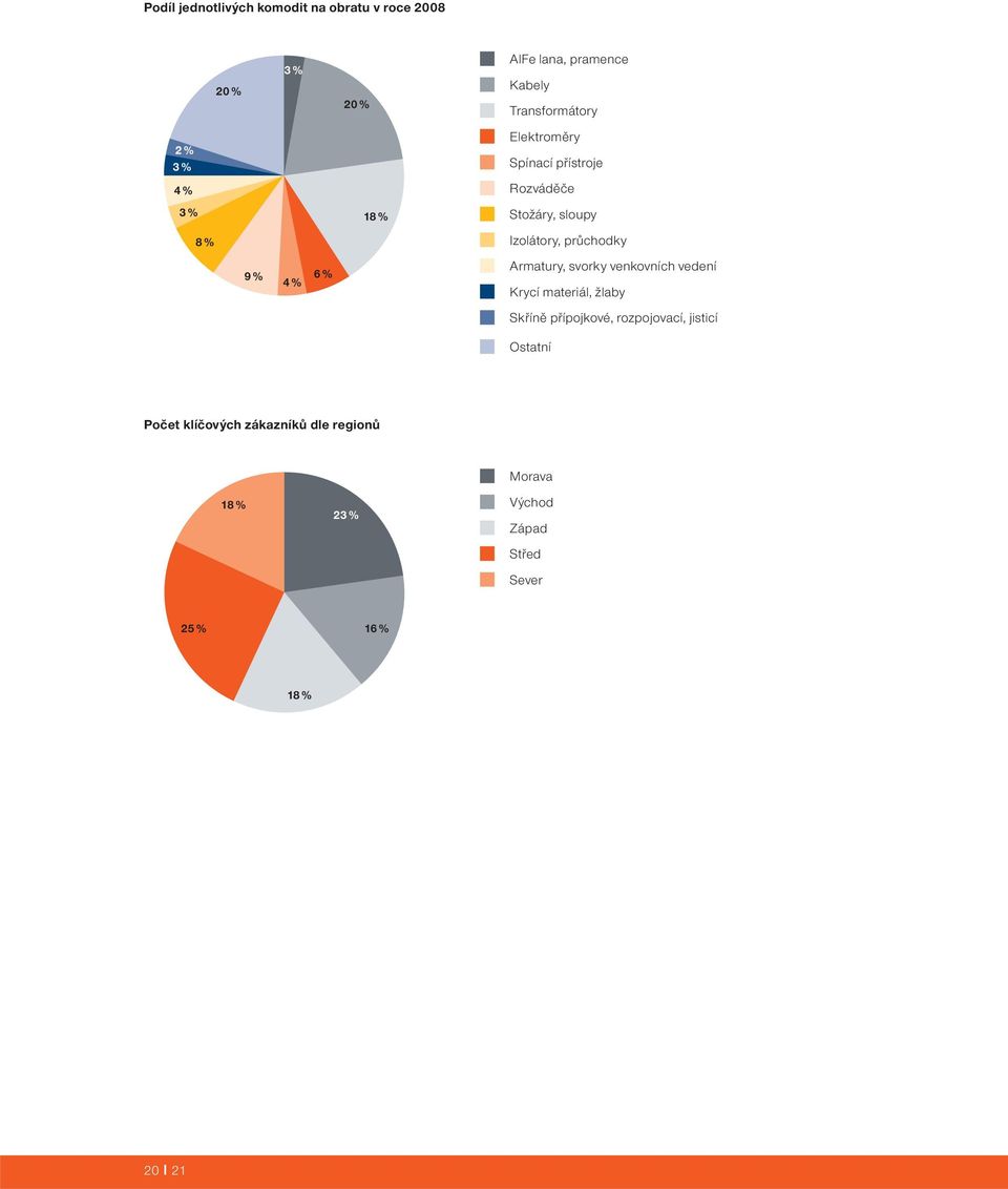 4 % 6 % Armatury, svorky venkovních vedení Krycí materiál, žlaby Skříně přípojkové, rozpojovací, jisticí