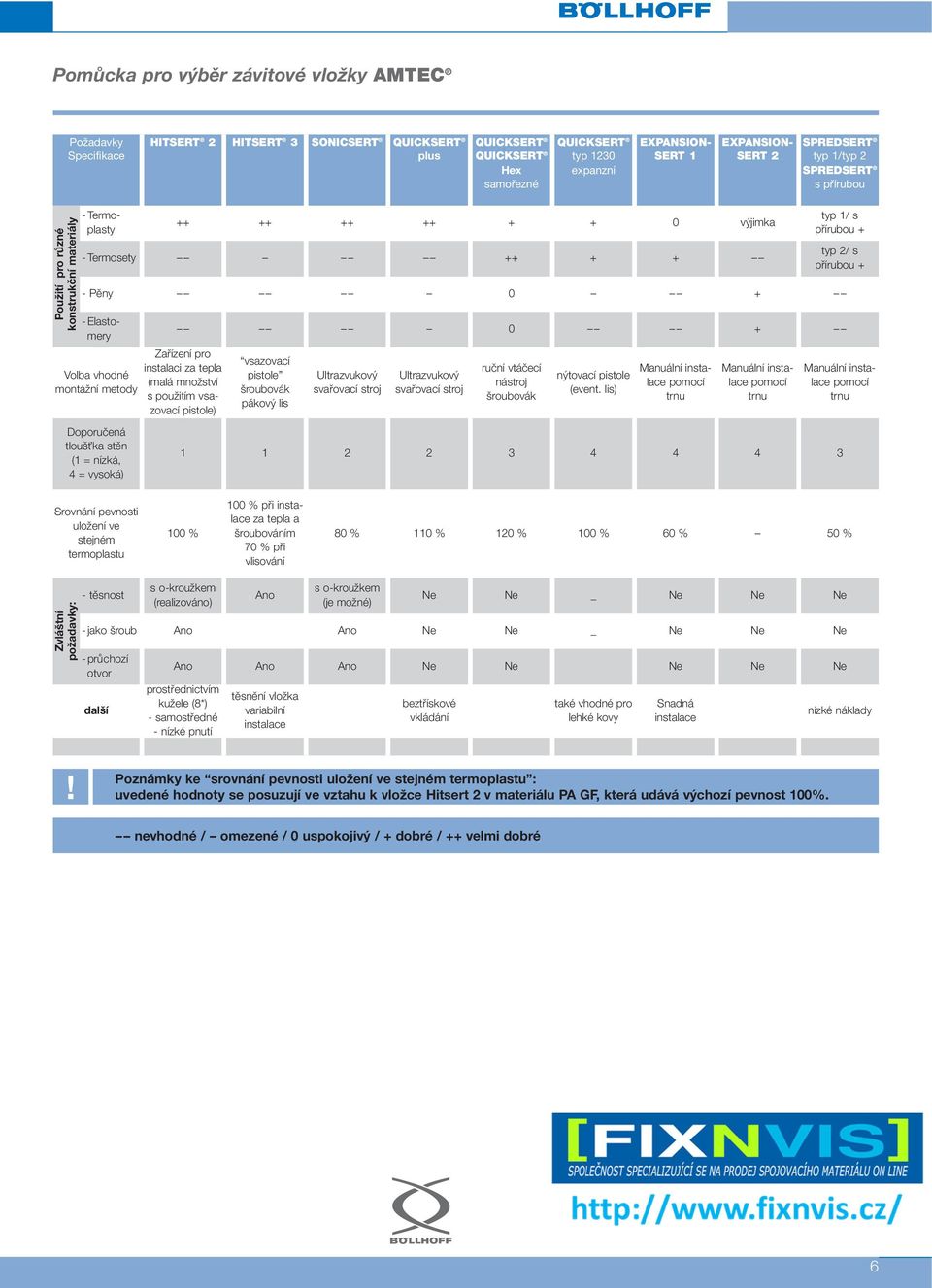 metody Doporučená tloušt ka stěn (1 = nízká, 4 = vysoká) typ 1/ s přírubou + typ 2/ s přírubou + 0 + Zařízení pro instalaci za tepla (malá množství s použitím vsazovací pistole) vsazovací pistole