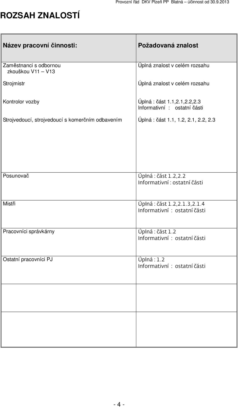 3 Informativní : ostatní části Úplná : část 1.1, 1.2, 2.1, 2.2, 2.3 Posunovač Úplná : část 1.2,2.