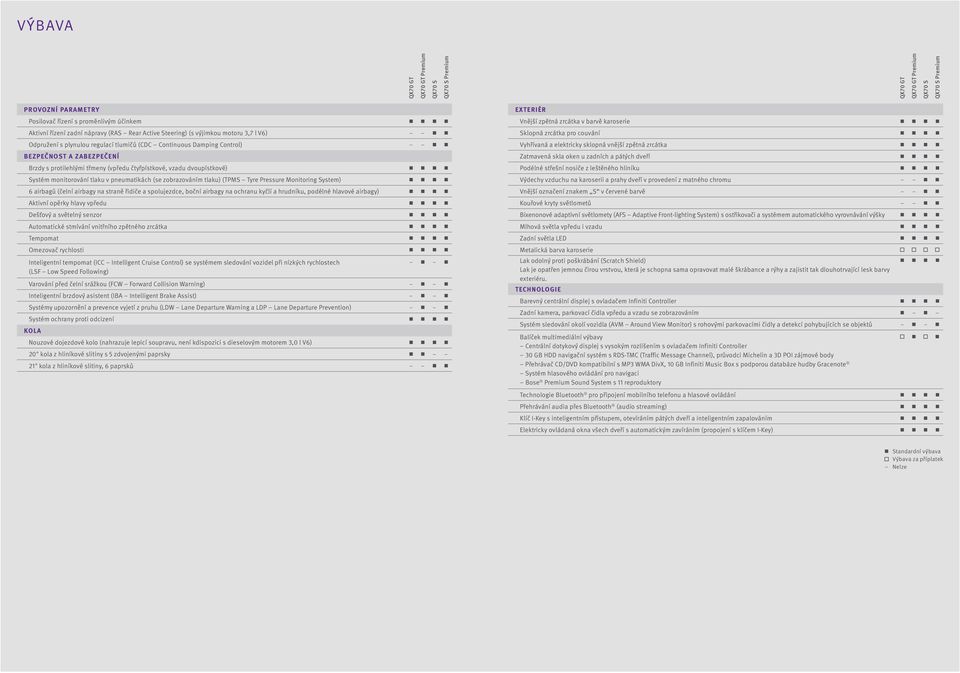 dvoupístkové) Systém monitorování tlaku v pneumatikách (se zobrazováním tlaku) (TPMS Tyre Pressure Monitoring System) 6 airbagů (čelní airbagy na straně řidiče a spolujezdce, boční airbagy na ochranu
