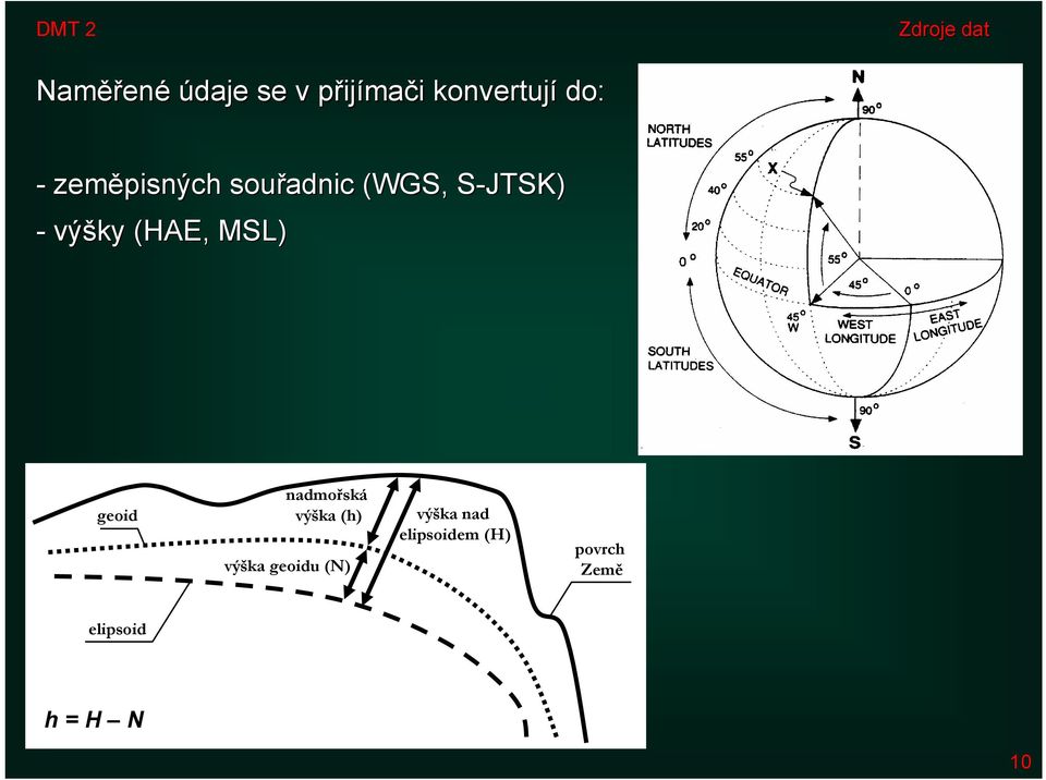 (HAE, MSL) geoid nadmořská výška (h) výška geoidu