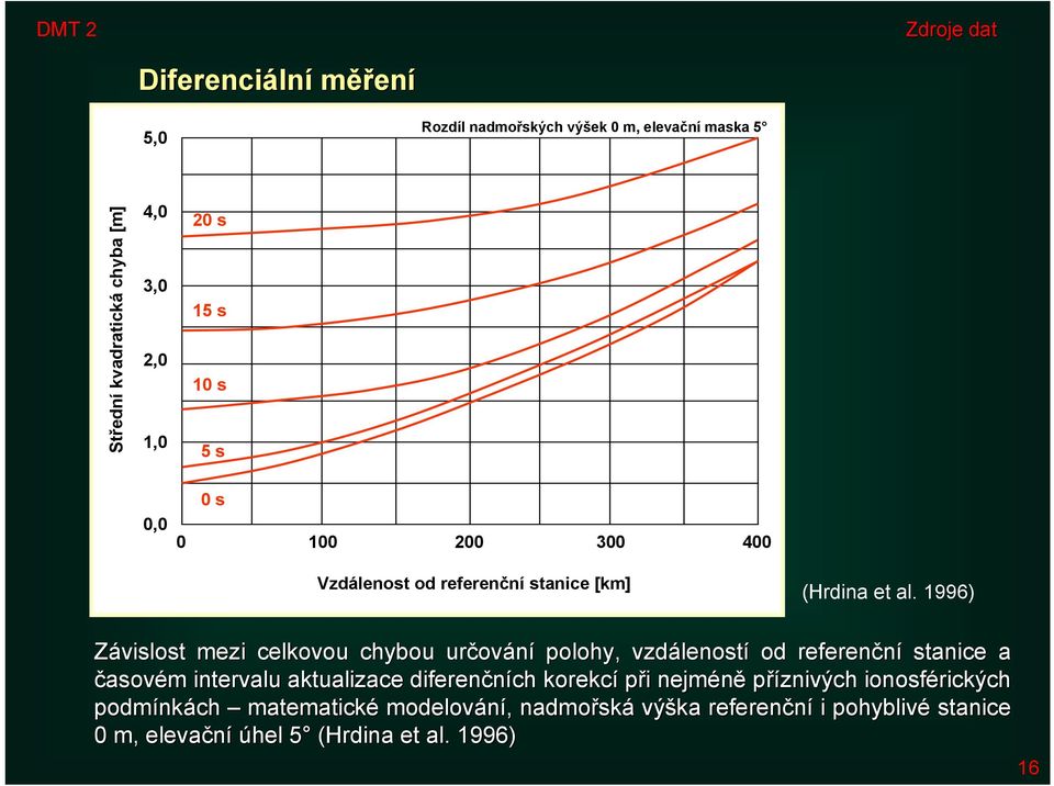 1996) Závislost mezi celkovou chybou určování polohy, vzdáleností od referenční r stanice a časovém intervalu aktualizace