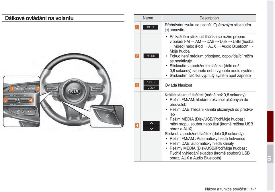 Stisknutím a podržením tlačítka (déle než 0,8 sekundy) zapnete nebo vypnete audio systém Stisknutím tlačítka vypnutý systém opět zapnete VOL+ VOL- Ovládá hlasitost Krátké stisknutí tlačítek (méně než