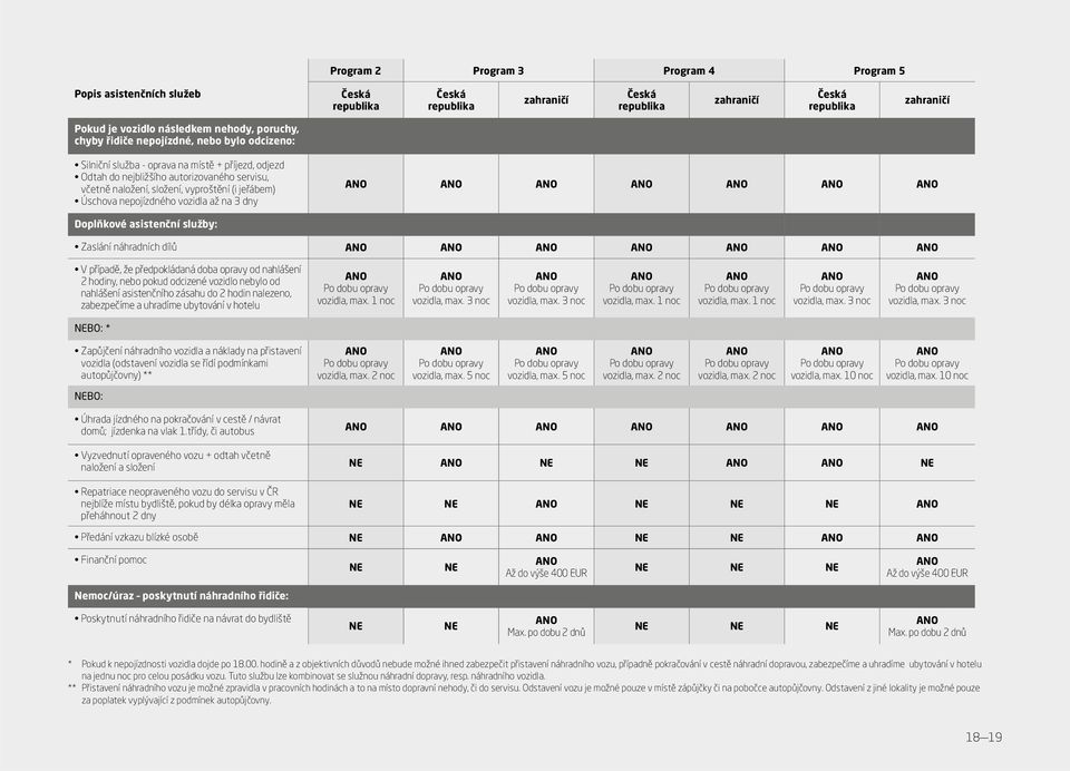 Úschova nepojízdného vozidla až na 3 dny ANO ANO ANO ANO ANO ANO ANO Doplňkové asistenční služby: Zaslání náhradních dílů ANO ANO ANO ANO ANO ANO ANO V případě, že předpokládaná doba opravy od
