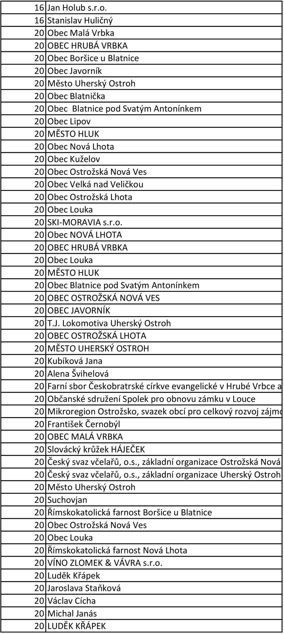 16 Stanislav Huličný 20 Obec Malá Vrbka 20 OBEC HRUBÁ VRBKA 20 Obec Boršice u Blatnice 20 Obec Javorník 20 Město Uherský Ostroh 20 Obec Blatnička 20 Obec Blatnice pod Svatým Antonínkem 20 Obec Lipov