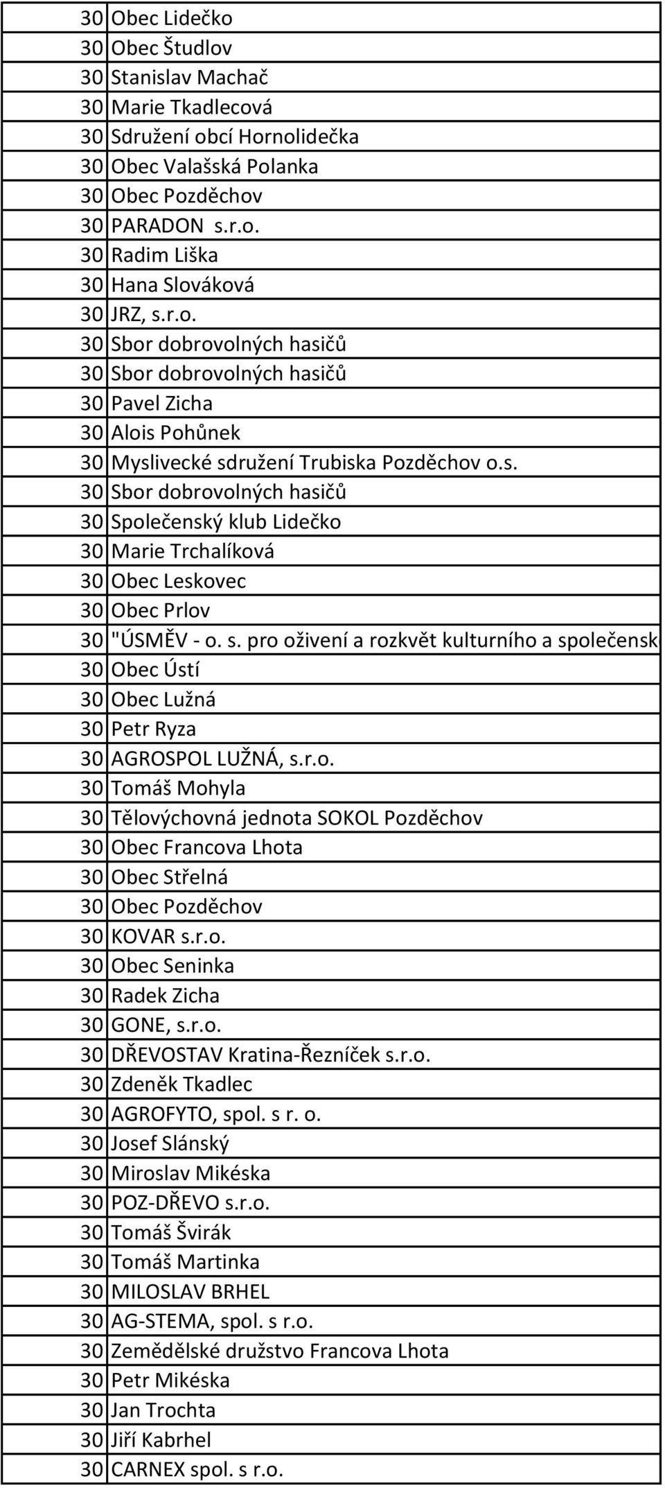 s. pro oživení a rozkvět kulturního a společenského života v obcích na Valašsku" 30 Obec Ústí 30 Obec Lužná 30 Petr Ryza 30 AGROSPOL LUŽNÁ, s.r.o. 30 Tomáš Mohyla 30 Tělovýchovná jednota SOKOL Pozděchov 30 Obec Francova Lhota 30 Obec Střelná 30 Obec Pozděchov 30 KOVAR s.