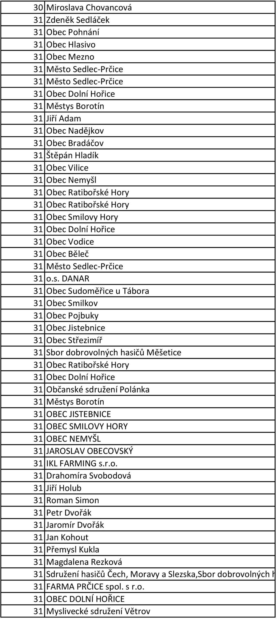 Město Sedlec-Prčice 31 o.s. DANAR 31 Obec Sudoměřice u Tábora 31 Obec Smilkov 31 Obec Pojbuky 31 Obec Jistebnice 31 Obec Střezimíř 31 Sbor dobrovolných hasičů Měšetice 31 Obec Ratibořské Hory 31 Obec