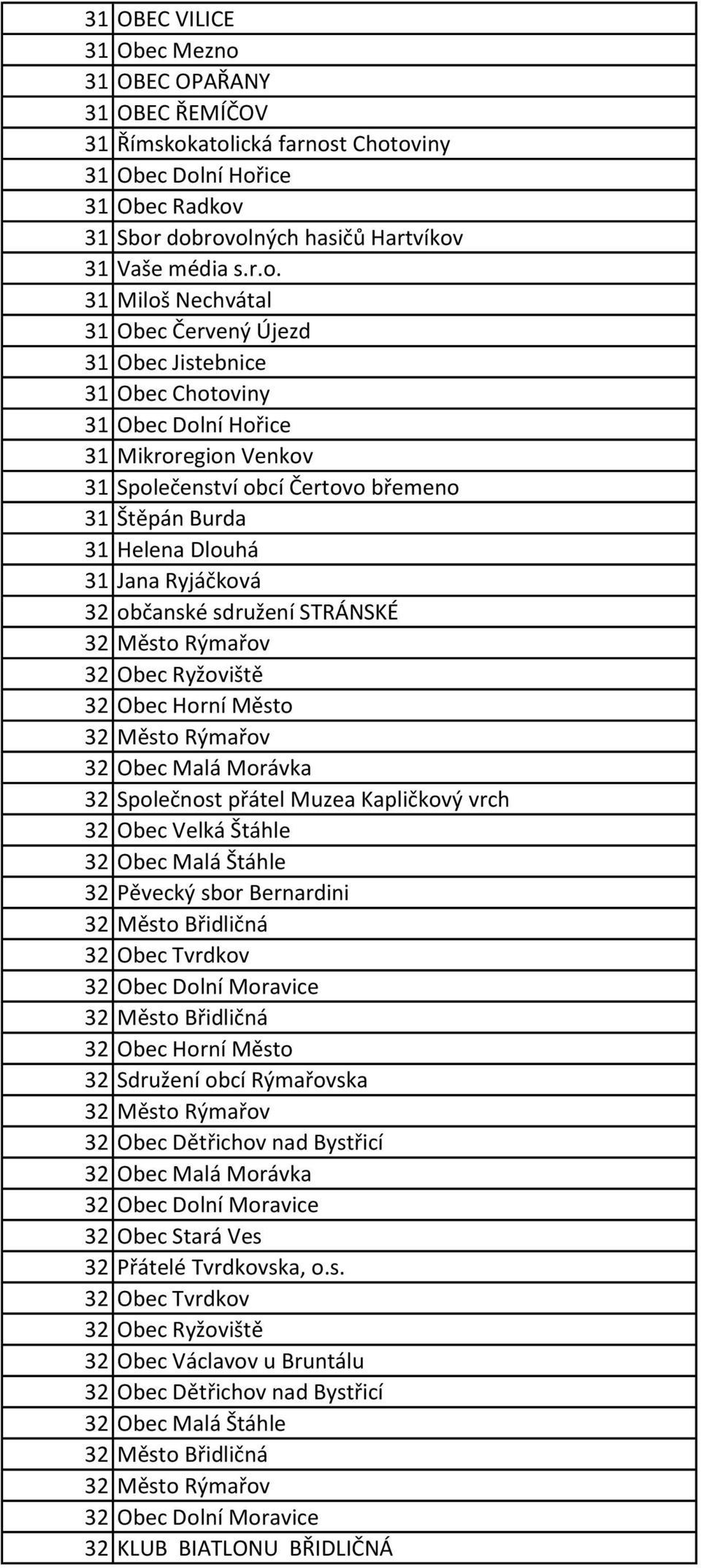 atolická farnost Chotoviny 31 Obec Dolní Hořice 31 Obec Radkov 31 Sbor dobrovolných hasičů Hartvíkov 31 Vaše média s.r.o. 31 Miloš Nechvátal 31 Obec Červený Újezd 31 Obec Jistebnice 31 Obec Chotoviny