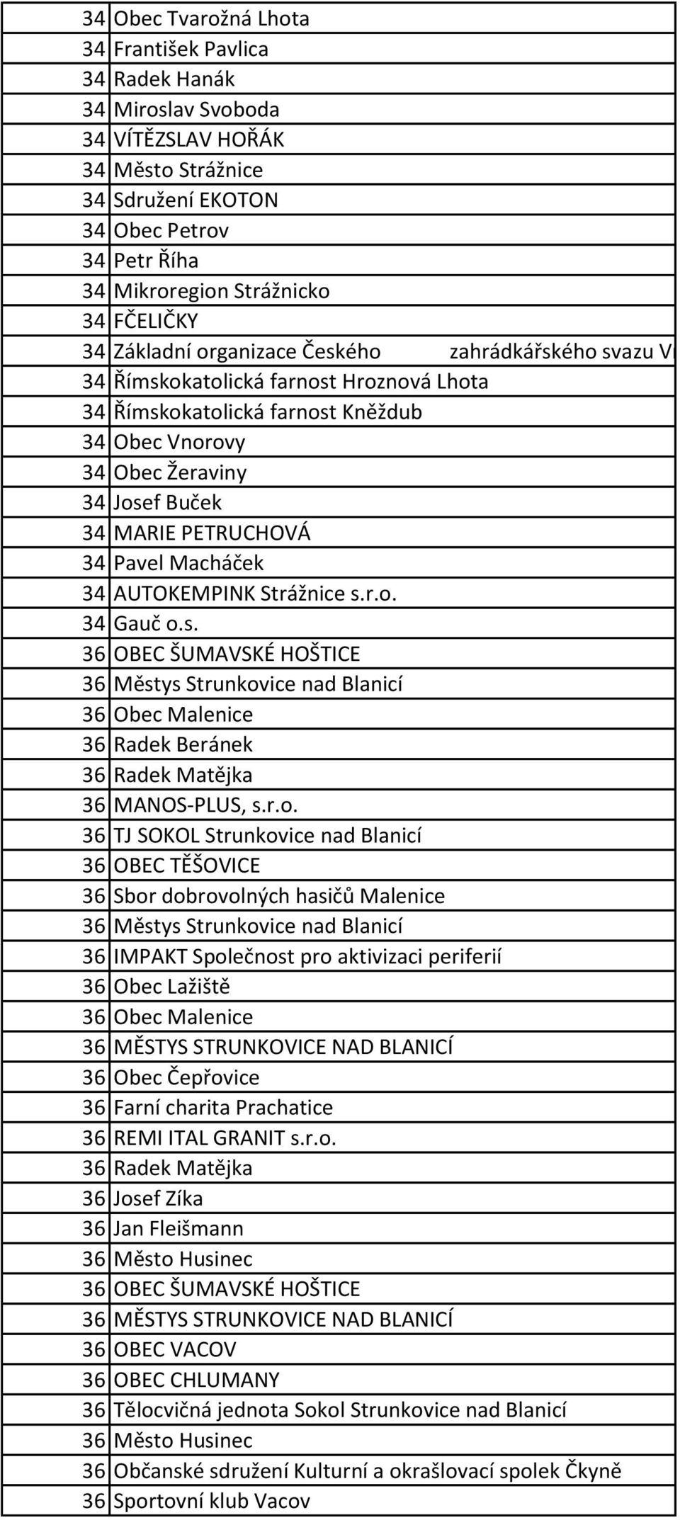 MARIE PETRUCHOVÁ 34 Pavel Macháček 34 AUTOKEMPINK Strážnice s.r.o. 34 Gauč o.s. 36 OBEC ŠUMAVSKÉ HOŠTICE 36 Městys Strunkovice nad Blanicí 36 Obec Malenice 36 Radek Beránek 36 Radek Matějka 36 MANOS-PLUS, s.