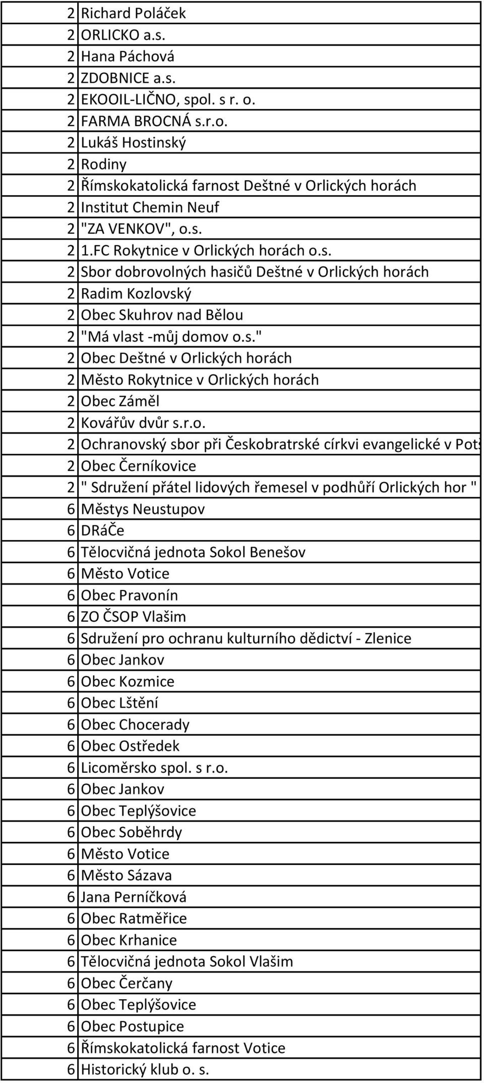 r.o. 2 Ochranovský sbor při Českobratrské církvi evangelické v Potštejně 2 Obec Černíkovice 2 " Sdružení přátel lidových řemesel v podhůří Orlických hor " 6 Městys Neustupov 6 DRáČe 6 Tělocvičná