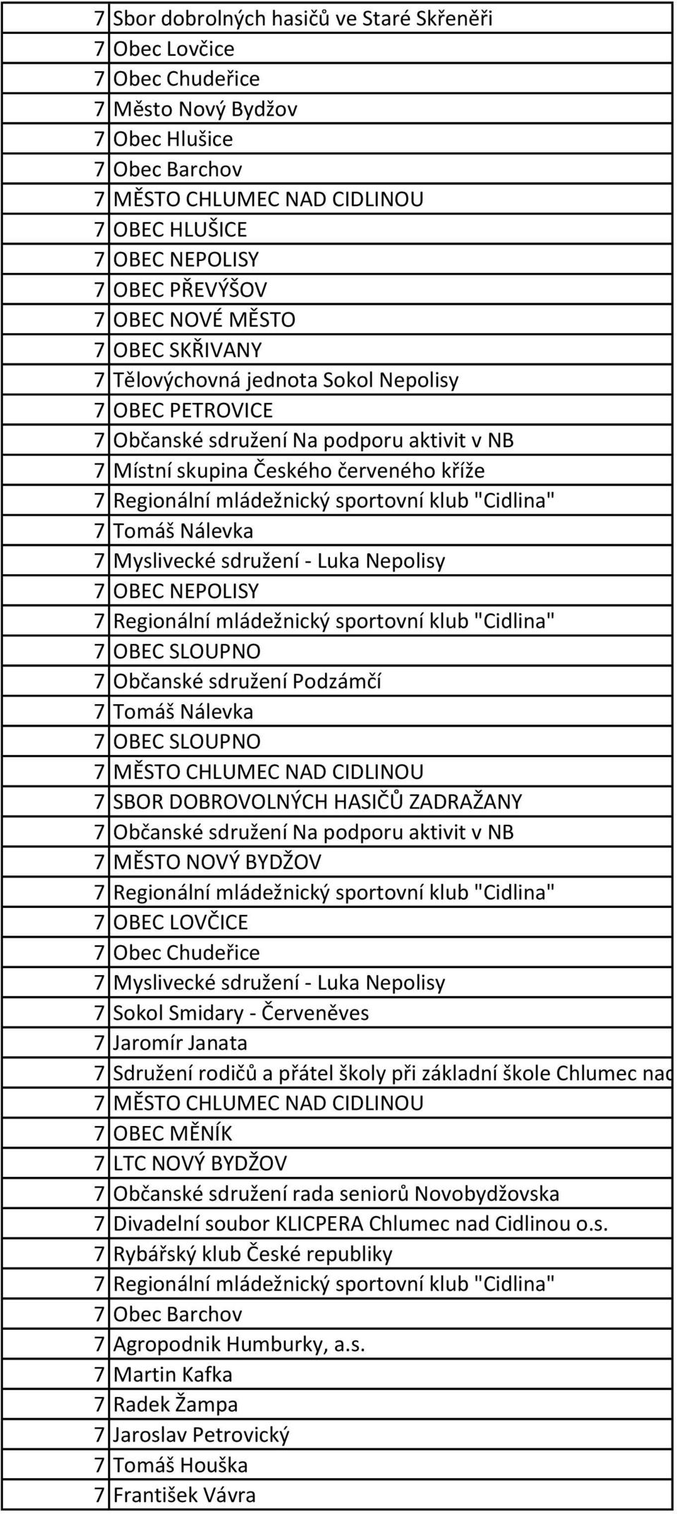 mládežnický sportovní klub "Cidlina" 7 Tomáš Nálevka 7 Myslivecké sdružení - Luka Nepolisy 7 OBEC NEPOLISY 7 Regionální mládežnický sportovní klub "Cidlina" 7 OBEC SLOUPNO 7 Občanské sdružení