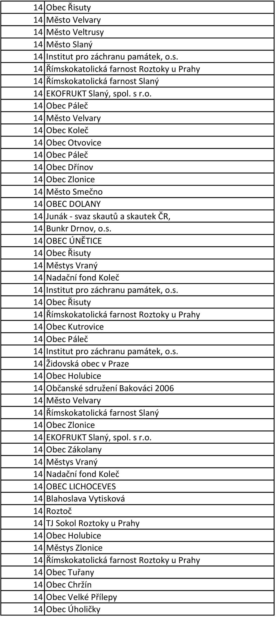 s. 14 OBEC ÚNĚTICE 14 Obec Řisuty 14 Městys Vraný 14 Nadační fond Koleč 14 Institut pro záchranu památek, o.s. 14 Obec Řisuty 14 Římskokatolická farnost Roztoky u Prahy 14 Obec Kutrovice 14 Obec Páleč 14 Institut pro záchranu památek, o.