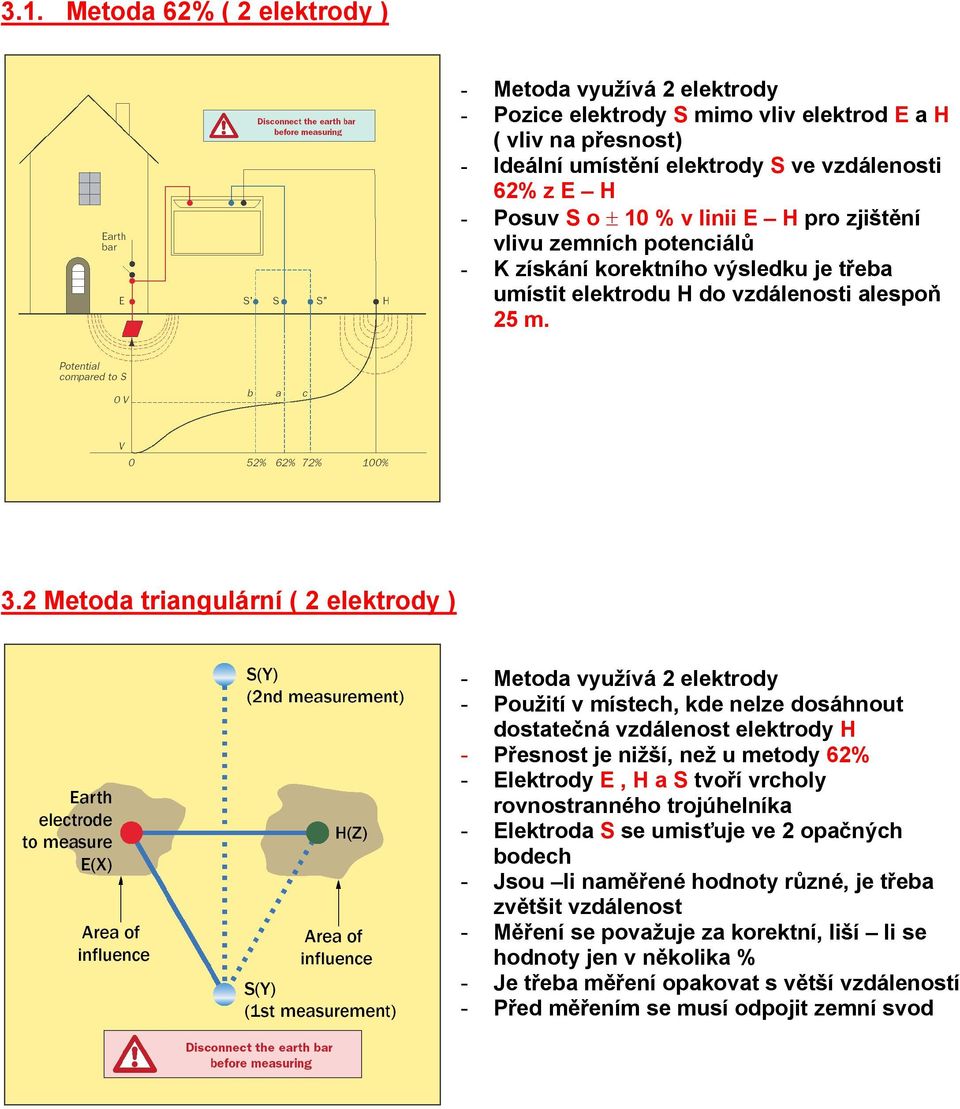 2 Metoda triangulární ( 2 elektrody ) - Metoda využívá 2 elektrody - Použití v místech, kde nelze dosáhnout dostatečná vzdálenost elektrody H - Přesnost je nižší, než u metody 62% - Elektrody E, H a