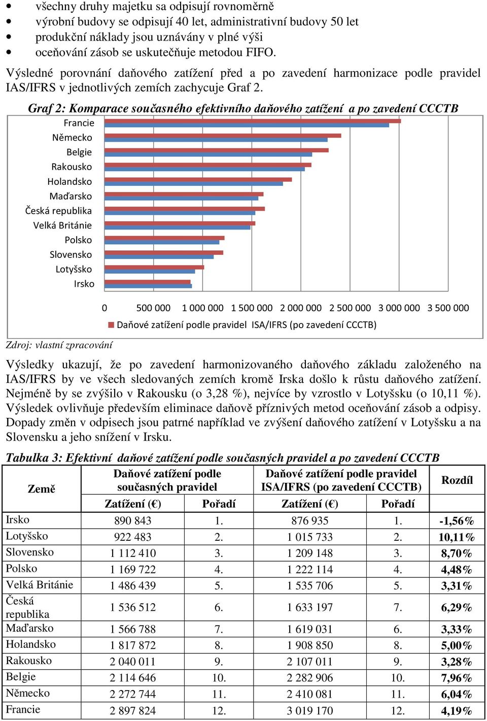 Graf 2: Komparace současného efektivního daňového zatížení a po zavedení CCCTB Zdroj: vlastní zpracování Výsledky ukazují, že po zavedení harmonizovaného daňového základu založeného na IAS/IFRS by ve