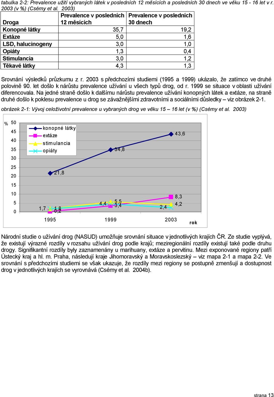 1,3 Srovnání výsledků průzkumu z r. 2003 s předchozími studiemi (1995 a 1999) ukázalo, že zatímco ve druhé polovině 90. let došlo k nárůstu prevalence užívání u všech typů drog, od r.