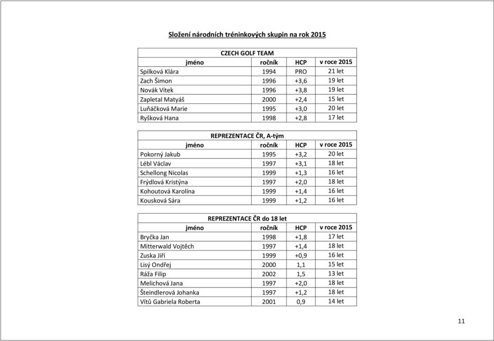 Schellong Nicolas 1999 +1,3 16 let Frýdlová Kristýna 1997 +2,0 18 let Kohoutová Karolína 1999 +1,4 16 let Kousková Sára 1999 +1,2 16 let REPREZENTACE ČR do 18 let jméno ročník HCP v roce 2015 Bryčka