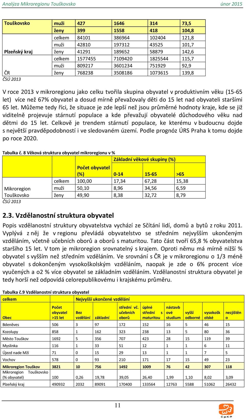 obyvatel a dosud mírně převažovaly děti do 15 let nad obyvateli staršími 65 let.