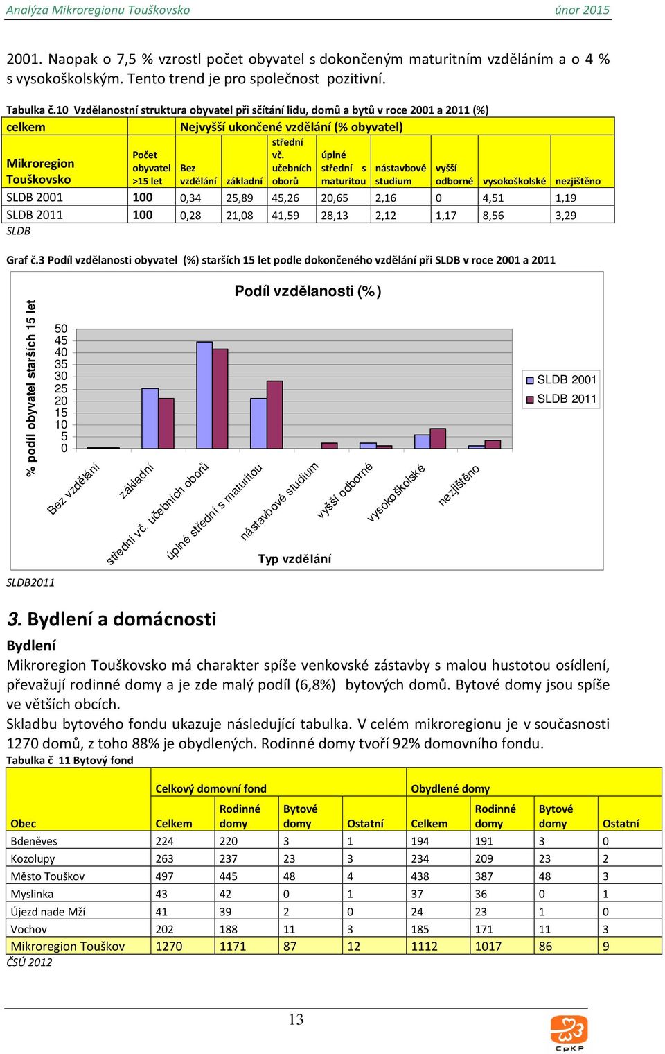 úplné Mikroregion obyvatel Bez učebních střední s nástavbové vyšší Touškovsko >15 let vzdělání základní oborů maturitou studium odborné vysokoškolské nezjištěno SLDB 2001 100 0,34 25,89 45,26 20,65