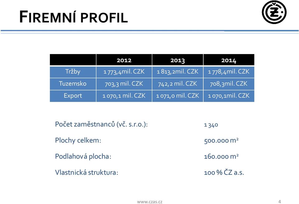 CZK 1 071,0 mil. CZK 1 070,1mil. CZK Počet zaměstnanců (vč. s.r.o.): 1 340 Plochy celkem: 500.