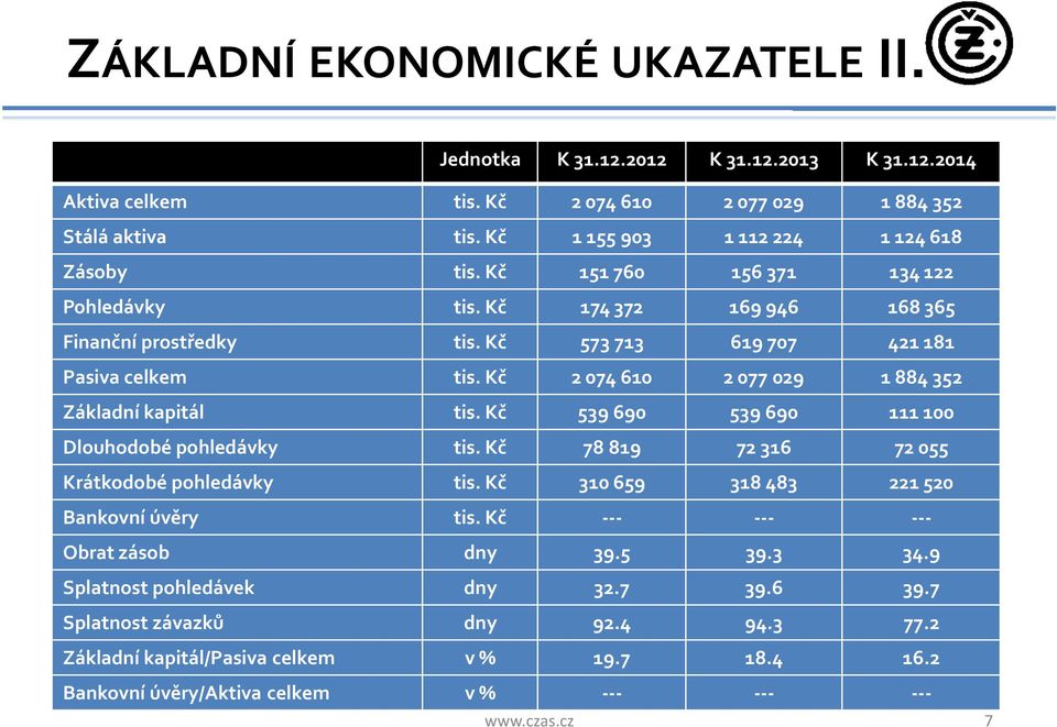 Kč 2 074 610 2 077 029 1 884 352 Základní kapitál tis. Kč 539 690 539 690 111 100 Dlouhodobé pohledávky tis. Kč 78 819 72 316 72 055 Krátkodobé pohledávky tis.