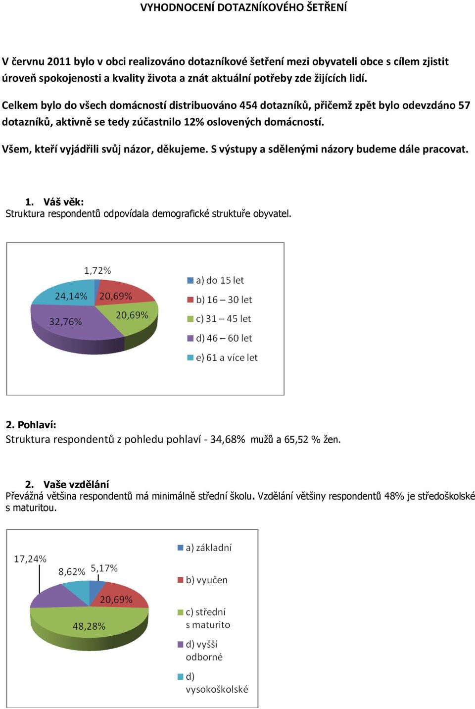 Všem, kteří vyjádřili svůj názor, děkujeme. S výstupy a sdělenými názory budeme dále pracovat. 1. Váš věk: Struktura respondentů odpovídala demografické struktuře obyvatel. 2.