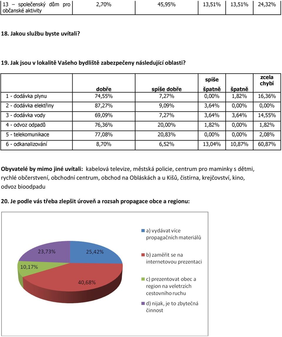 14,55% 4 - odvoz odpadů 76,36% 20,00% 1,82% 0,00% 1,82% 5 - telekomunikace 77,08% 20,83% 0,00% 0,00% 2,08% 6 - odkanalizování 8,70% 6,52% 13,04% 10,87% 60,87% Obyvatelé by mimo jiné uvítali: kabelová