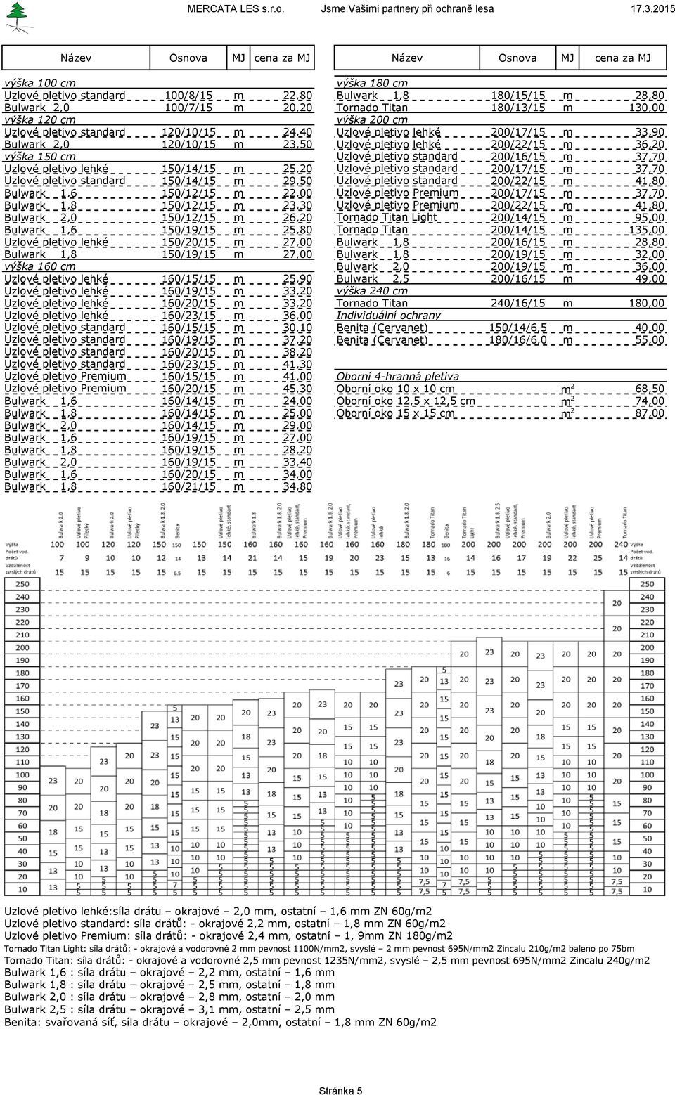 200/16/15 m 37,70 Uzlové pletivo lehké 150/14/15 m 25,20 Uzlové pletivo standard 200/17/15 m 37,70 Uzlové pletivo standard 150/14/15 m 29,50 Uzlové pletivo standard 200/22/15 m 41,80 Bulwark 1,6