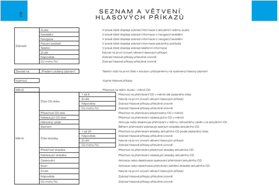 zobrazí telefonní informace Návrat na první úroveò vìtvení hlasových pøíkazù Zobrazí hlasové pøíkazy pøíslušné úrovnì Zobrazí hlasové pøíkazy pøíslušné úrovnì Zavolat na Pøedem uložený záznam Telefon