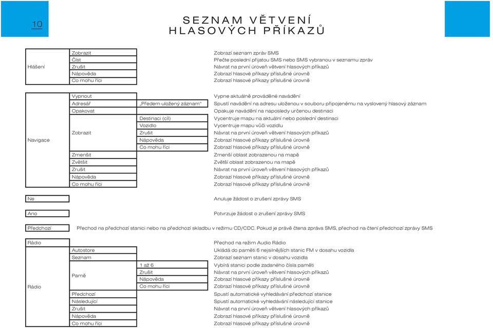 Zrušit Nápovìda Co mohu øíci Vypne aktuálnì provádìné navádìní Spustí navádìní na adresu uloženou v souboru pøipojenému na vyslovený hlasový záznam Opakuje navádìní na naposledy urèenou destinaci