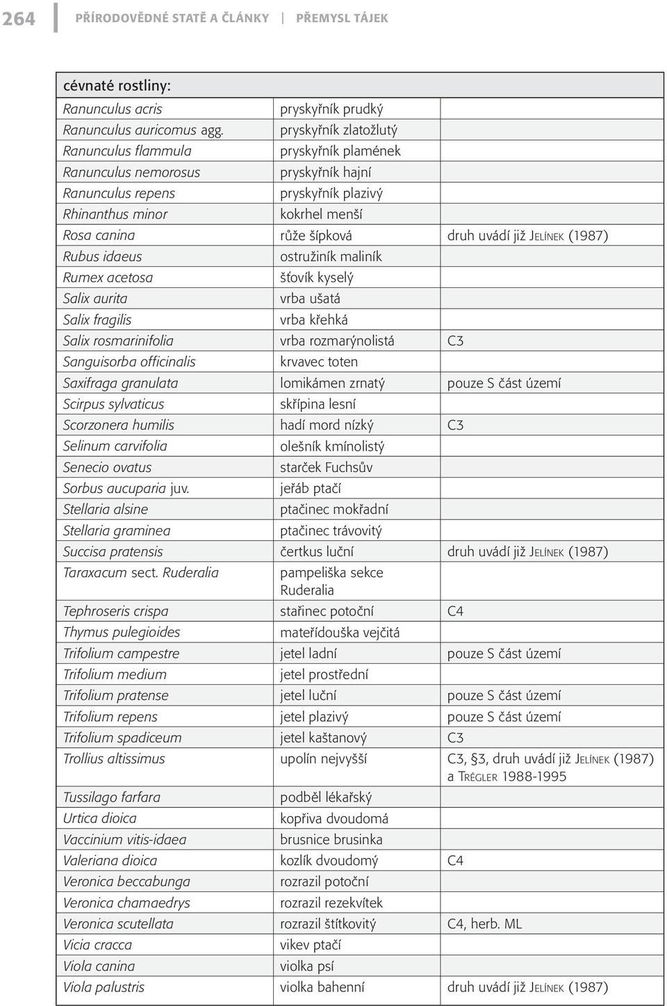 růže šípková druh uvádí již Je l í n ek (1987) Rubus idaeus Rumex acetosa Salix aurita Salix fragilis ostružiník maliník šťovík kyselý vrba ušatá vrba křehká Salix rosmarinifolia vrba rozmarýnolistá